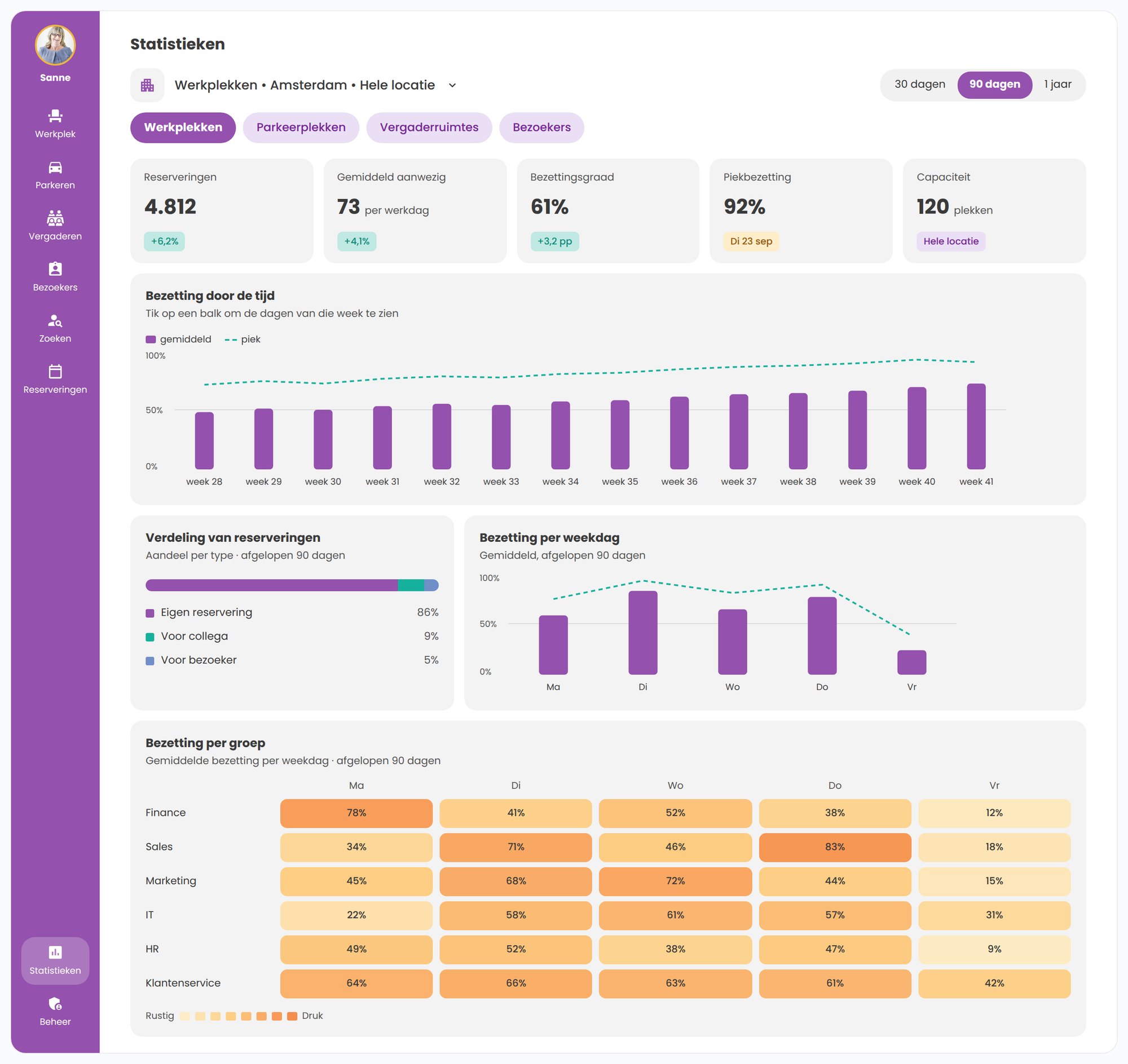 Het statistiekendashboard van AppjePlekje met kerncijfers, de bezetting door de tijd, de bezetting per weekdag en een warmtekaart per groep